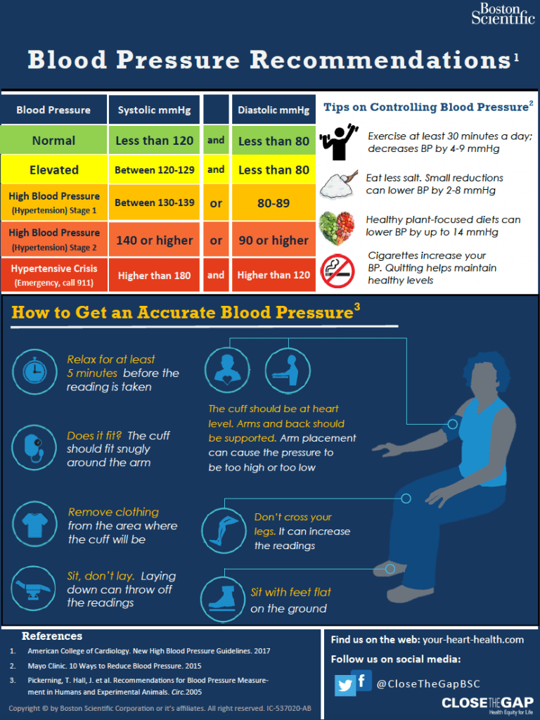 New Blood Pressure Guidelines - Black Health Matters